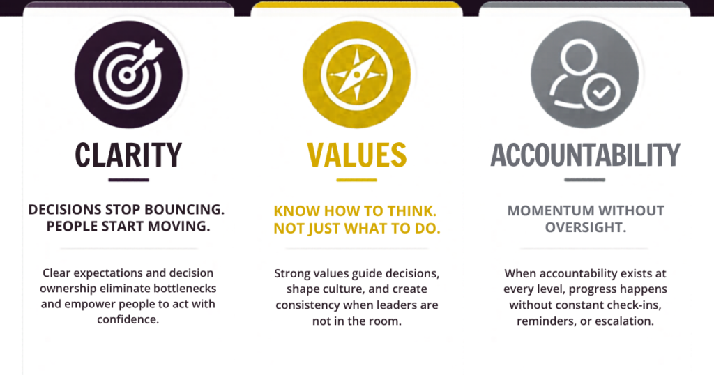 Leadership design framework showing the three pillars that eliminate business bottlenecks: clarity, values, and accountability.