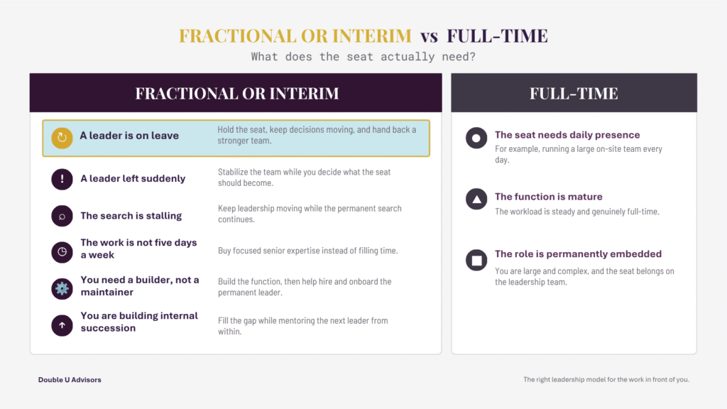 Comparison of when to choose a fractional or interim executive versus a full-time leader, including leave coverage, sudden departures, stalled searches, workload and succession.