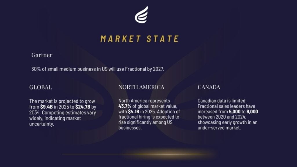 Infographic highlighting fractional leadership market trends, including projected global market growth to $24.7 billion by 2034, North American adoption, Gartner’s projection that 30% of U.S. small and medium businesses will use fractional leadership by 2027, and emerging growth in Canada’s fractional leadership market.