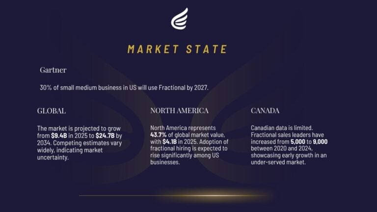 Infographic highlighting fractional leadership market trends, including projected global market growth to $24.7 billion by 2034, North American adoption, Gartner’s projection that 30% of U.S. small and medium businesses will use fractional leadership by 2027, and emerging growth in Canada’s fractional leadership market.