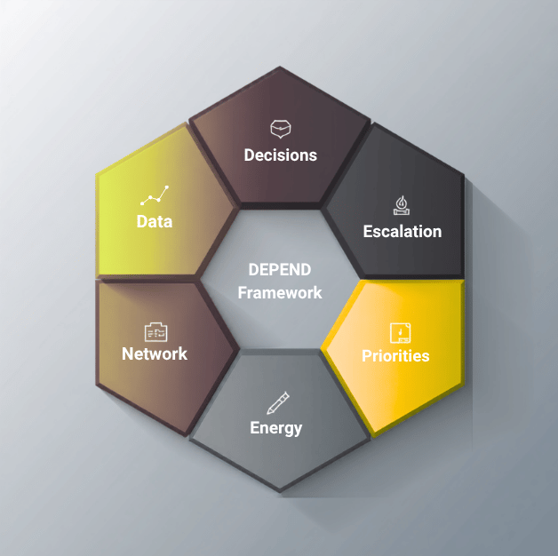DEPEND framework showing the six ways a founder becomes the business bottleneck