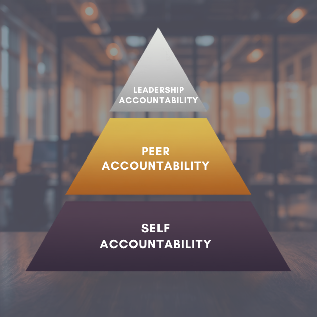 Three layers of accountability: self, peer, and leadership, built as a foundation