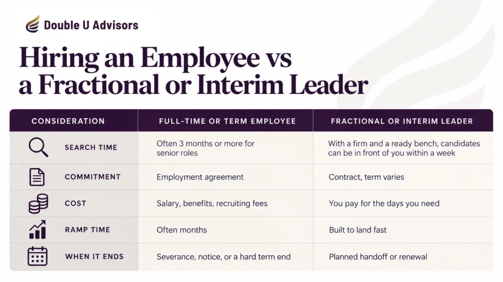 Comparison of hiring a full-time employee versus a fractional or interim leader, including search time, commitment, cost, ramp time, and contract end.