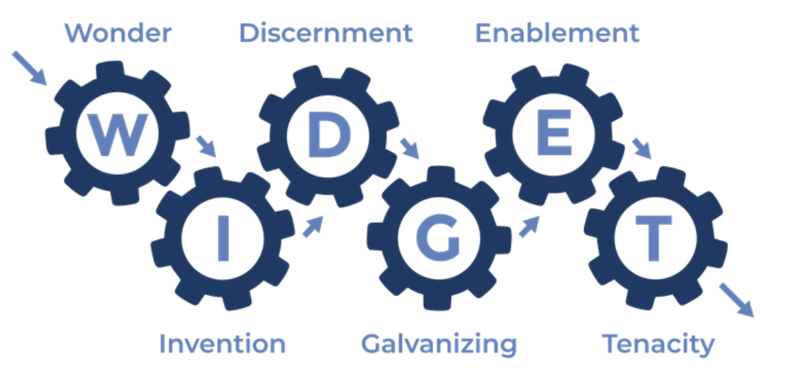The 6 types of Working Genius: Wonder, Invention, Discernment, Galvanizing, Enablement and Tenacity